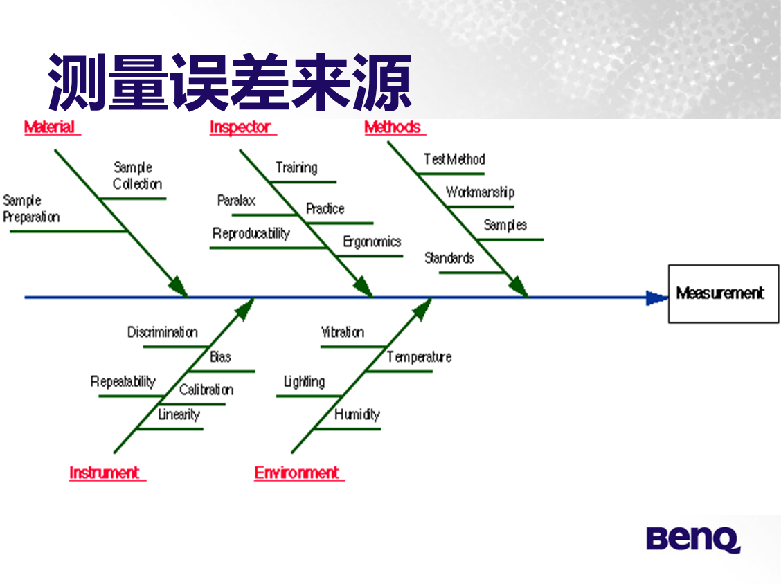 MSA测量系统测量系统误差来源