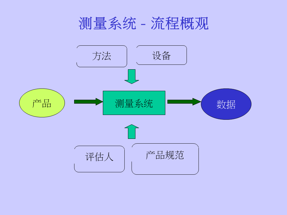 太友MSA测量系统流程概况