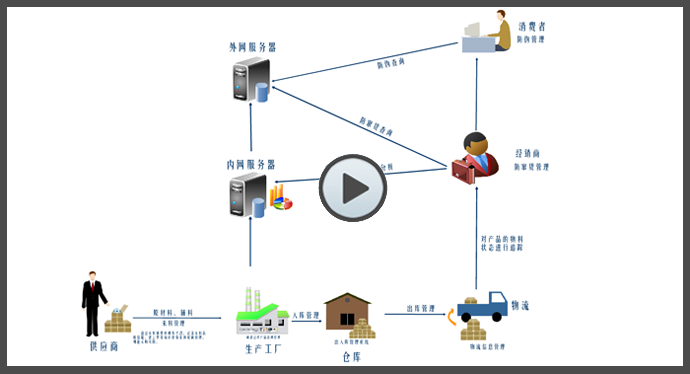 TIS产品追溯系统流程图
